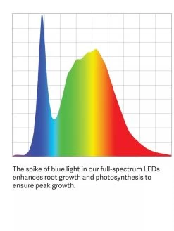 Tabletop Grow Kit -Gardenhaus Shop LED ColorSpectrum grid PDP 7